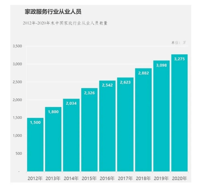 Bsport体育家政从业群体正趋于高学历和年轻化！你的竞争力还够强吗？(图2)