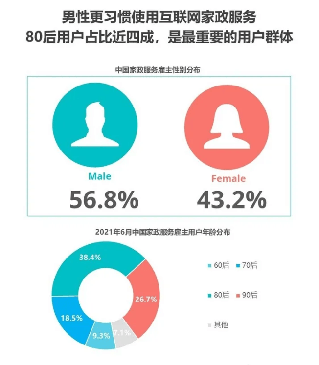 Bsport体育家政从业群体正趋于高学历和年轻化！你的竞争力还够强吗？(图5)