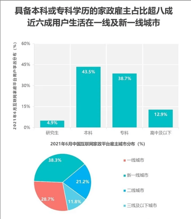 Bsport体育家政从业群体正趋于高学历和年轻化！你的竞争力还够强吗？(图6)