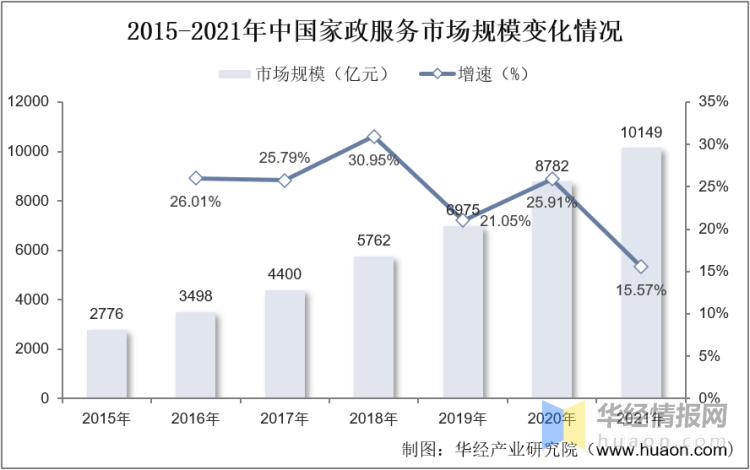 2022年中国家政服务行业发展历Bsport体育程、上下游产业链分析及发展趋势(图7)