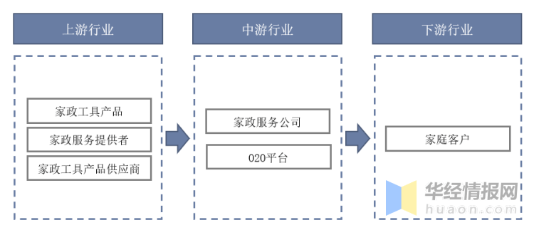 2022年中国家政服务行业发展历Bsport体育程、上下游产业链分析及发展趋势(图4)