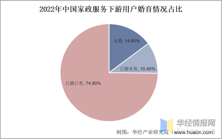 2022年中国家政服务行业发展历Bsport体育程、上下游产业链分析及发展趋势(图6)