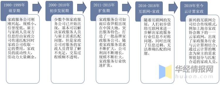 2022年中国家政服务行业发展历Bsport体育程、上下游产业链分析及发展趋势(图1)