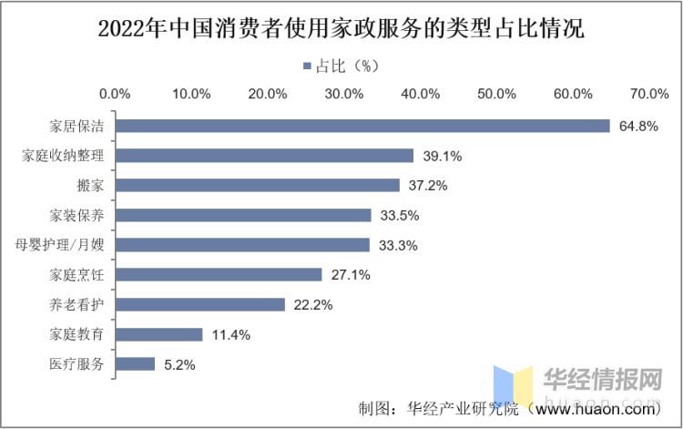 2022年中国家政服务行业发展历Bsport体育程、上下游产业链分析及发展趋势(图11)