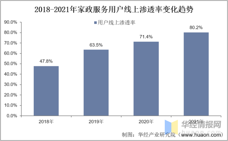 2022年中国家政服务行业发展历Bsport体育程、上下游产业链分析及发展趋势(图9)