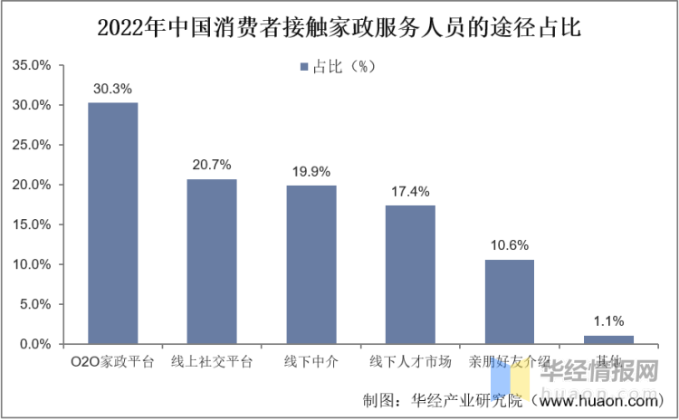 2022年中国家政服务行业发展历Bsport体育程、上下游产业链分析及发展趋势(图10)