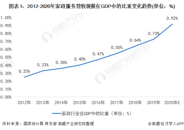 2021年中国家政服务行业市场现状与发展前景预测 高端Bsport体育家政服务就业前景广阔(图1)