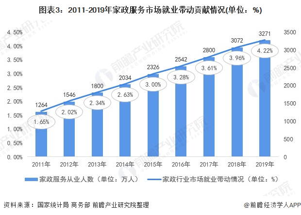 2021年中国家政服务行业市场现状与发展前景预测 高端Bsport体育家政服务就业前景广阔(图3)