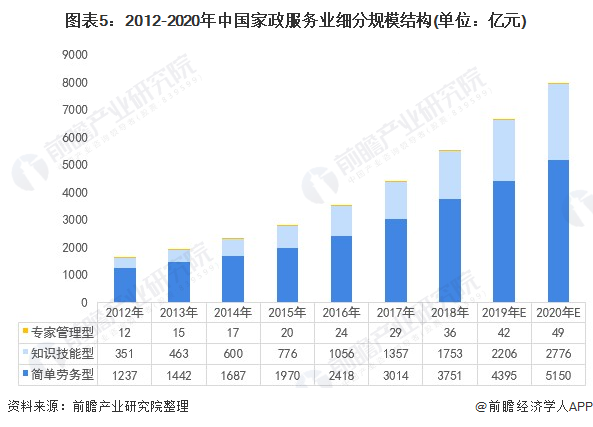 2021年中国家政服务行业市场现状与发展前景预测 高端Bsport体育家政服务就业前景广阔(图5)