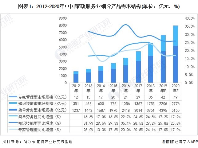 Bsport体育一文了解2021年中国家政服务行业市场现状与发展趋势分析 知识技能型前景广阔(图1)