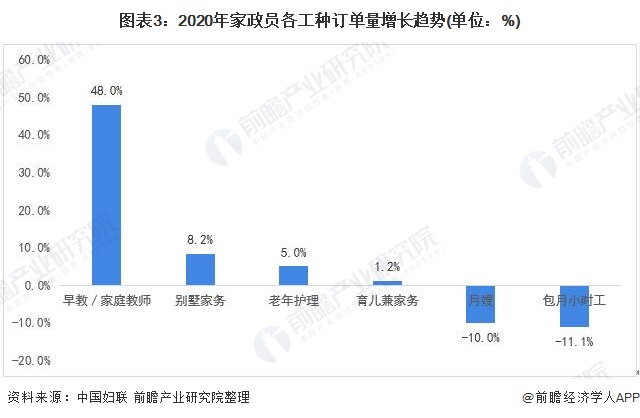 Bsport体育一文了解2021年中国家政服务行业市场现状与发展趋势分析 知识技能型前景广阔(图3)