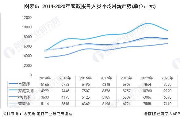 Bsport体育一文了解2021年中国家政服务行业市场现状与发展趋势分析 知识技能型前景广阔(图6)