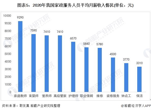 Bsport体育一文了解2021年中国家政服务行业市场现状与发展趋势分析 知识技能型前景广阔(图5)