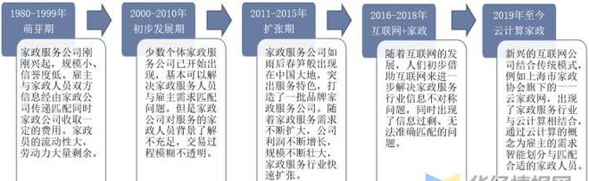 Bsport体育干货！一文看懂家政服务行业发展现状：业逐步迈入扩容提质阶段(图1)