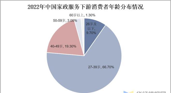 Bsport体育干货！一文看懂家政服务行业发展现状：业逐步迈入扩容提质阶段(图5)