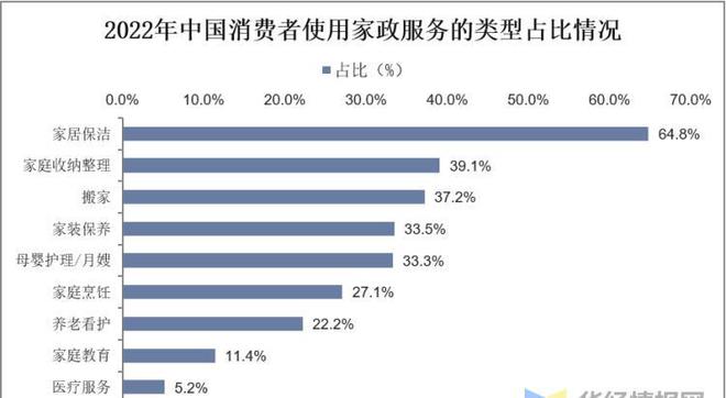 Bsport体育干货！一文看懂家政服务行业发展现状：业逐步迈入扩容提质阶段(图11)