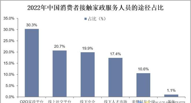 Bsport体育干货！一文看懂家政服务行业发展现状：业逐步迈入扩容提质阶段(图10)