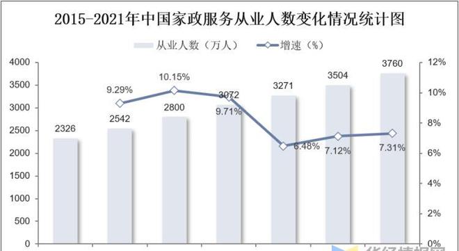 Bsport体育干货！一文看懂家政服务行业发展现状：业逐步迈入扩容提质阶段(图8)