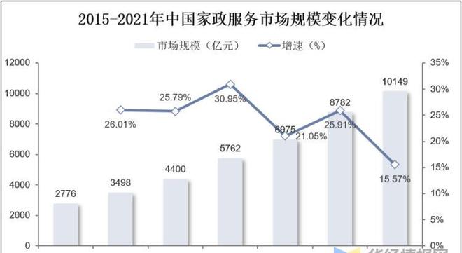 Bsport体育干货！一文看懂家政服务行业发展现状：业逐步迈入扩容提质阶段(图7)