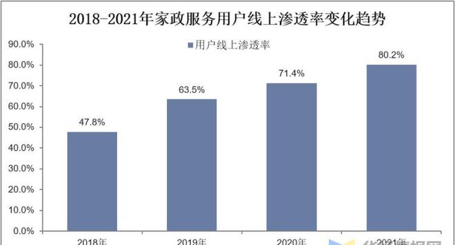 Bsport体育干货！一文看懂家政服务行业发展现状：业逐步迈入扩容提质阶段(图9)