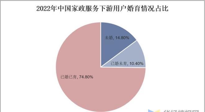 Bsport体育干货！一文看懂家政服务行业发展现状：业逐步迈入扩容提质阶段(图6)