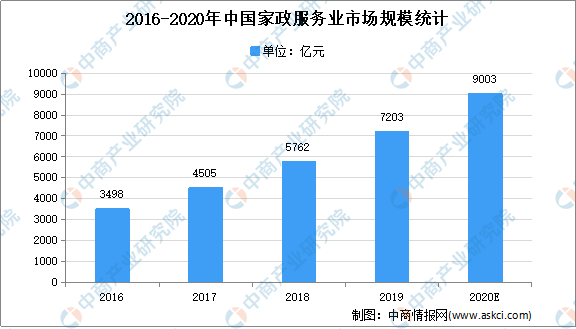 Bsport体育全国各省市家政行业“十四五”发展思路汇总分析（图）(图1)