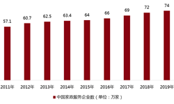 Bsport体育家政服务行业市场分析(图2)