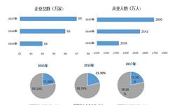 Bsport体育家政服务行业市场分析(图6)