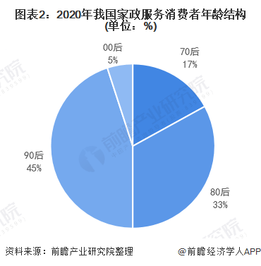 Bsport体育2021年中国家政服务行业发展现状及细分市场规模分析 高端家政服务人员紧缺(图2)