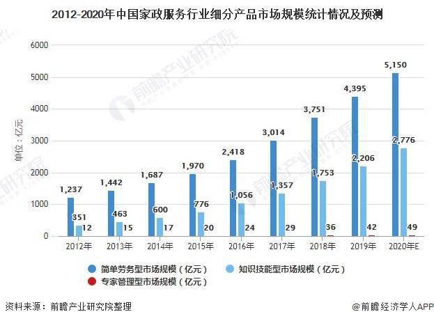 Bsport体育2021年中国家政服务行业发展现状及细分市场规模分析 高端家政服务人员紧缺(图5)