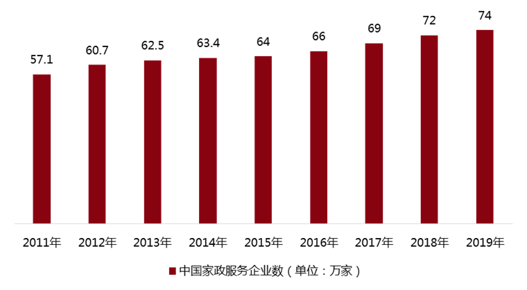 家政服务Bsport体育行业升级路在何方？(图1)