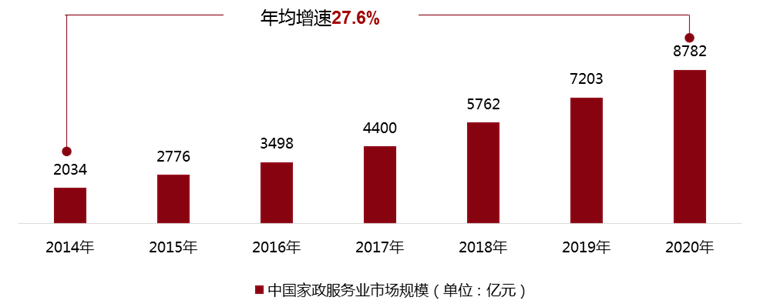 家政服务Bsport体育行业升级路在何方？(图2)