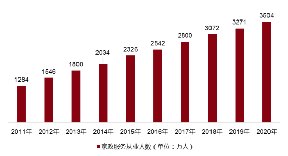 家政服务Bsport体育行业升级路在何方？(图3)