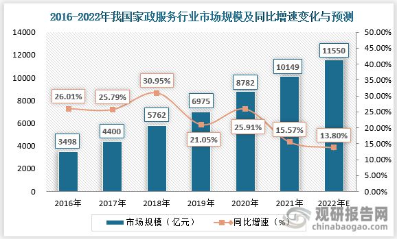 我国家政服务行业升级势在必行 “高精尖”发展道路上平台型模式Bsport体育(图2)