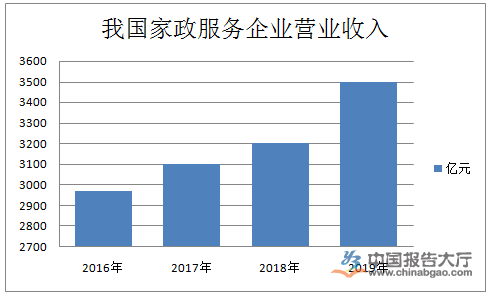 Bsport体育：家政服务行业定义及分类(图1)