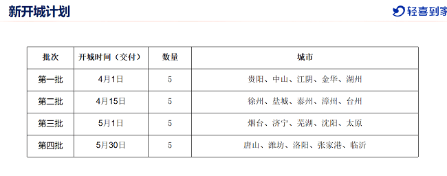 Bsport体育：轻喜到家全国扩展策略公布家政服务网络将扩至57城(图3)