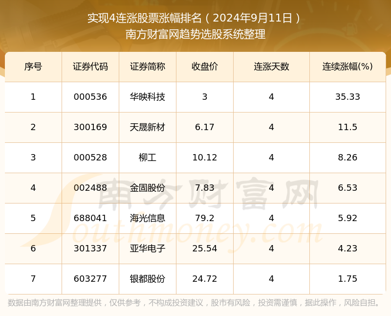 今日股市行情复盘：实现4连涨的个股有这些（2024年9月11日）(图1)