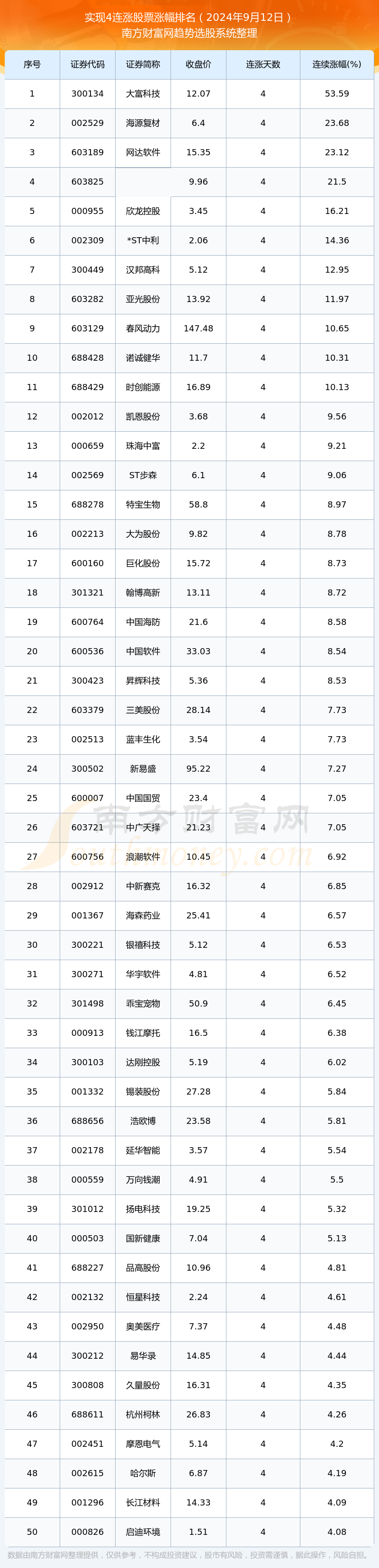 Bsport体育注册：今日股市行情：87只个股实现4连涨（2024年9月12日）(图1)