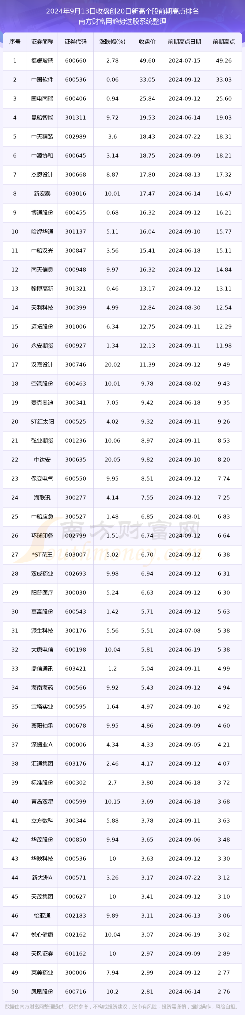 今日股市消息：共有62只个股股价创20日新高（2024年9月13日）(图1)