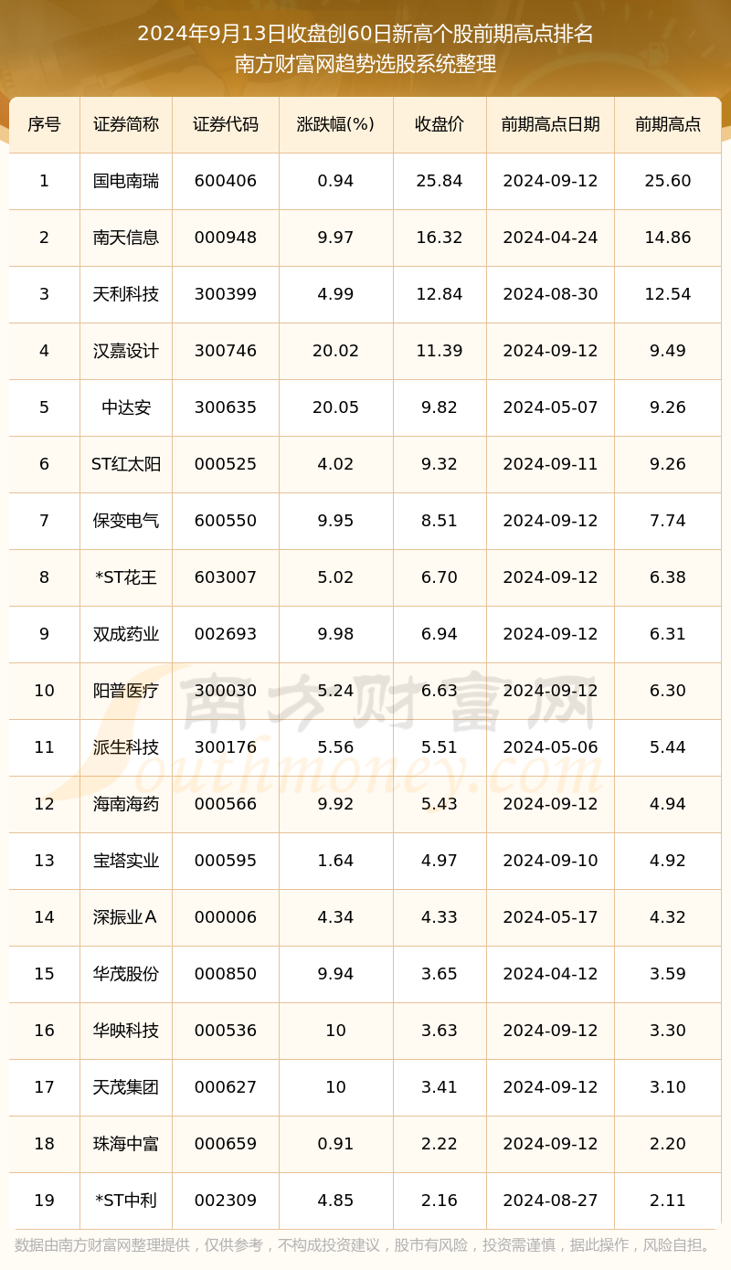 今日股市行情：股价创60日新高个股一览（2024年9月13日）(图1)