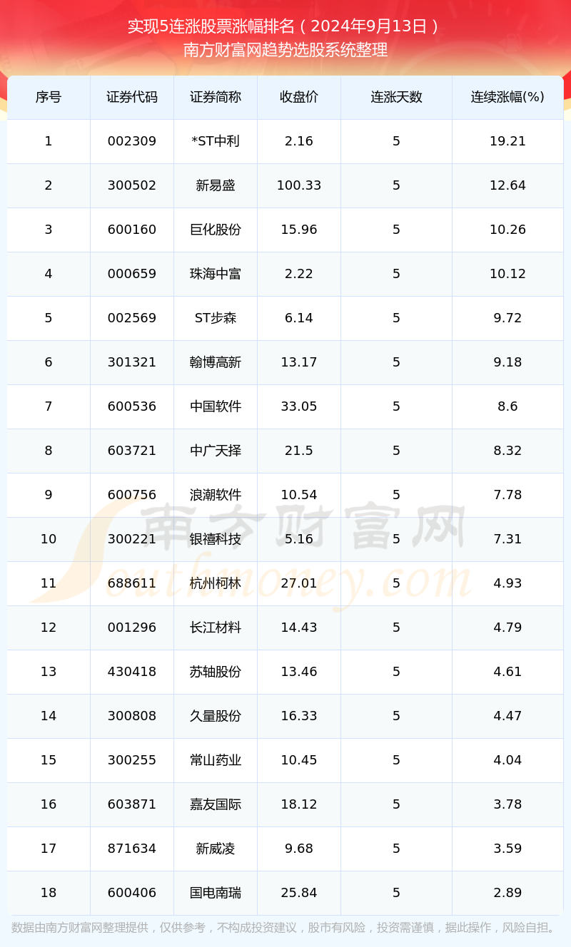 今日股市连涨股有哪些？实现5连涨股票一览表（2024年9月13日）(图1)