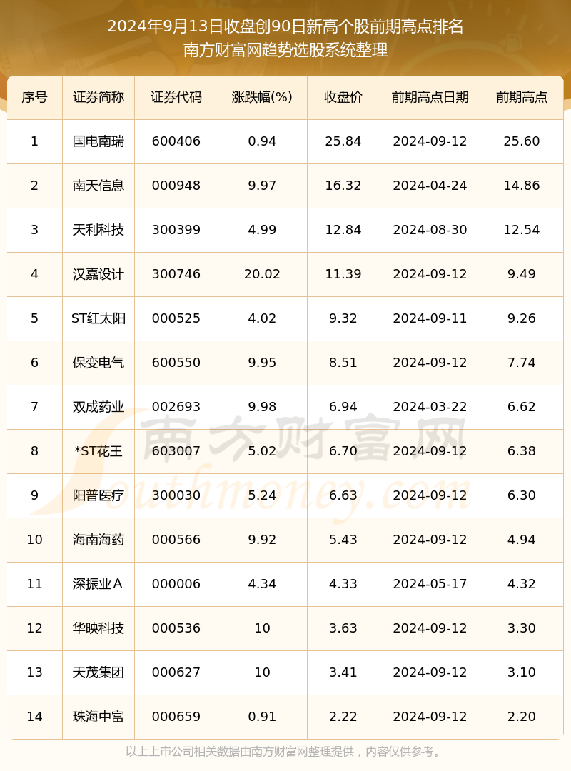 今日股市行情：股价创90日新高个股一览（2024年9月13日）(图1)