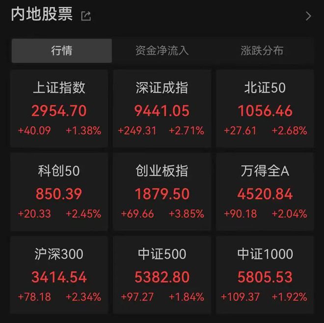 A股大涨原因找到十几家基金紧急解读(图1)