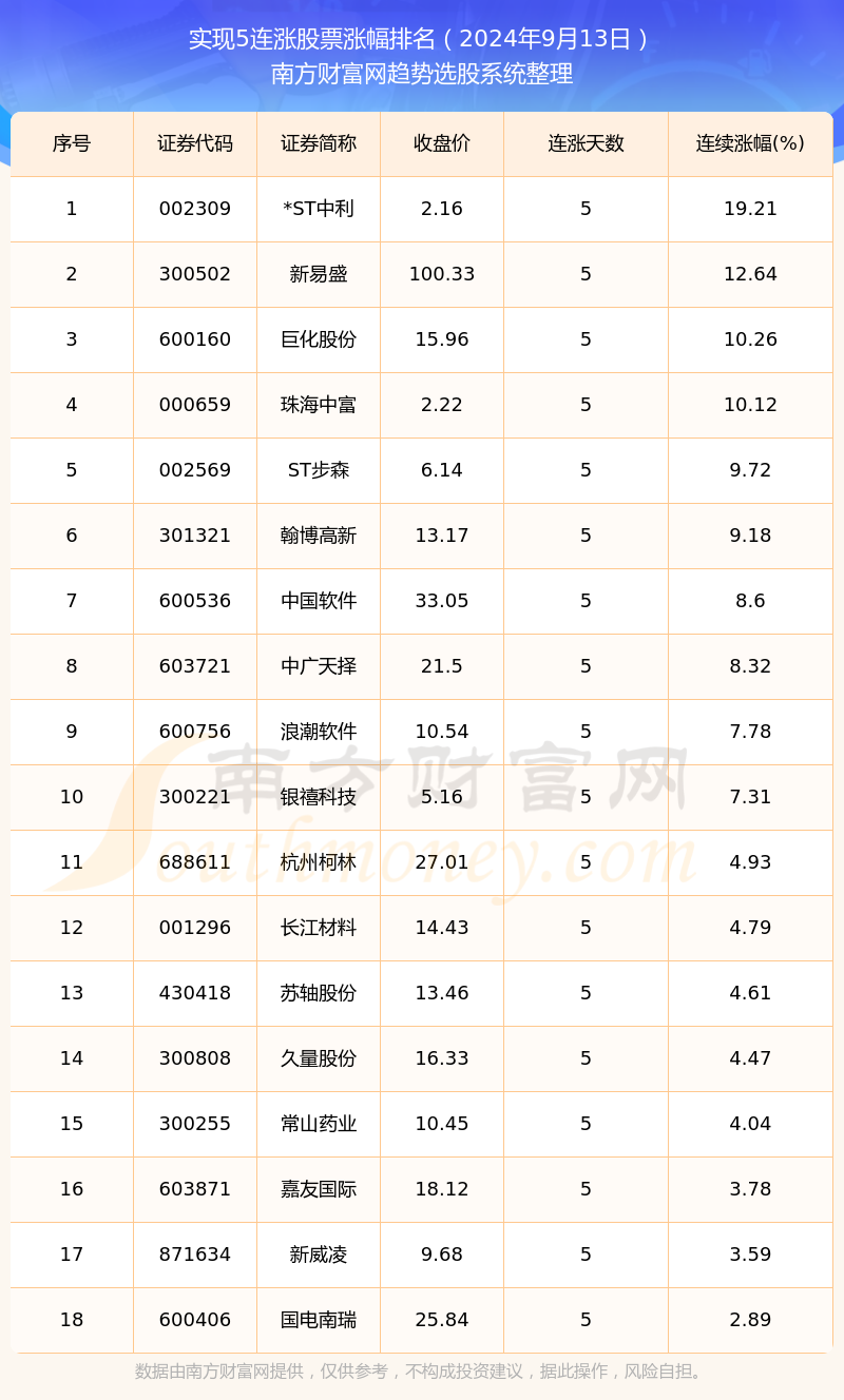 【今日股市行情】2024年9月13日18只股票实现5连涨(图1)