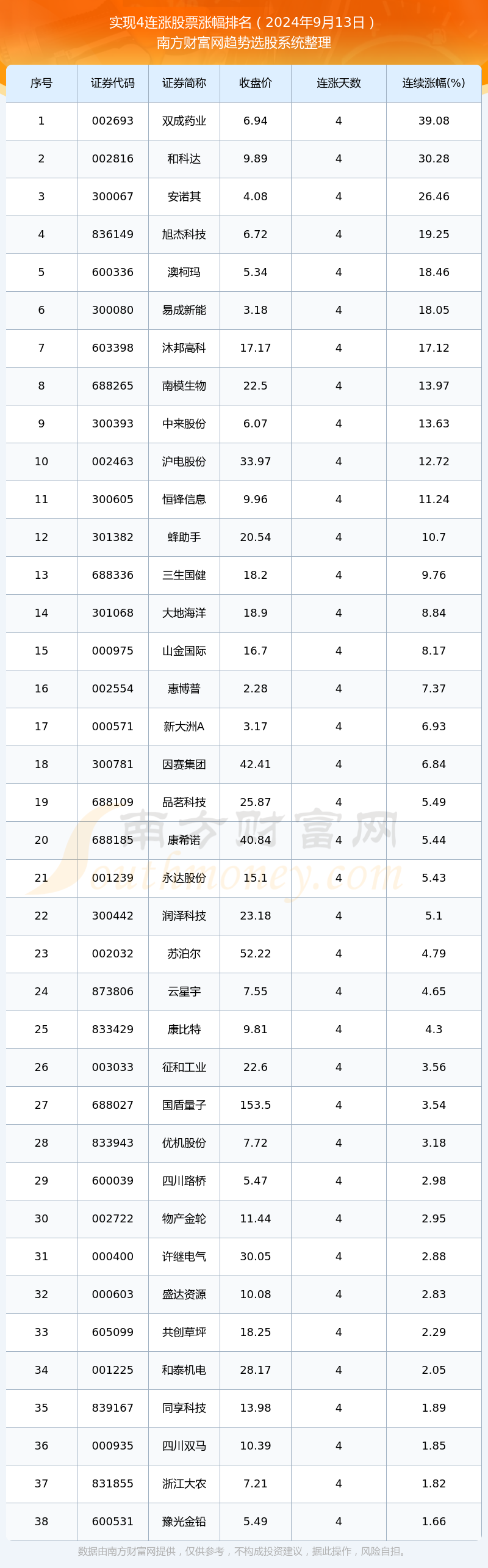 Bsport体育登录：【今日股市】2024年9月13日38只股票实现4连涨(图1)