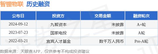 Bsport体育网址：智锂物联公布A+轮融资投资方为九智资本(图1)