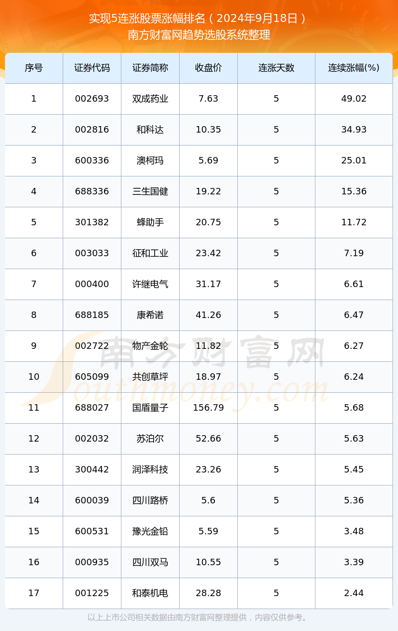 【今日股市】2024年9月18日17只股票实现5连涨(图1)