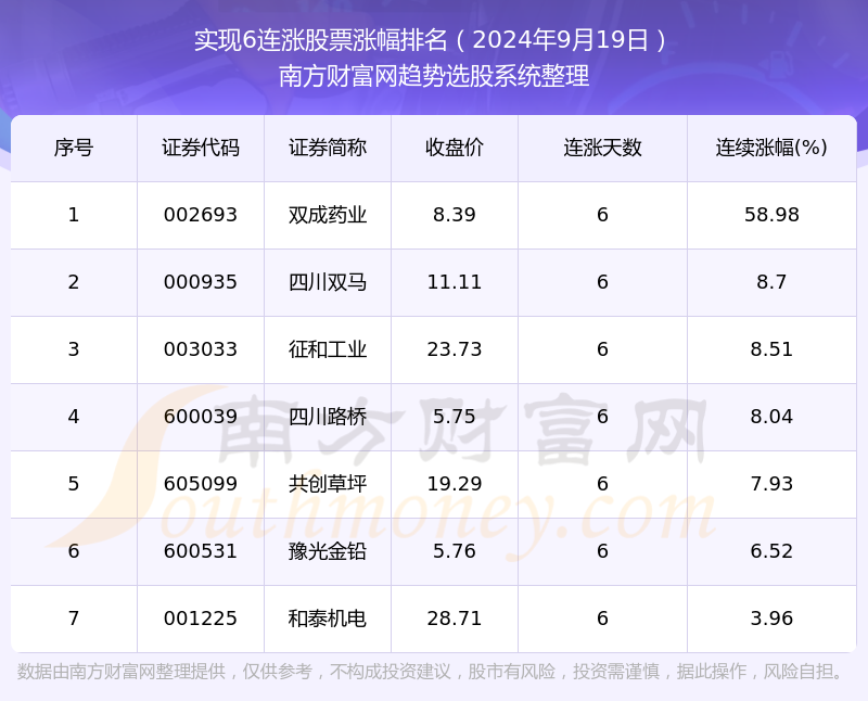 【今日股市】2024年9月19日7只股票实现6连涨(图1)