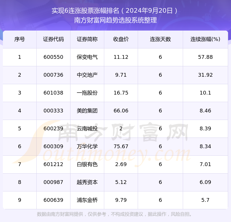 今日股市：实现6连涨股票一览表（2024年9月20日）(图1)