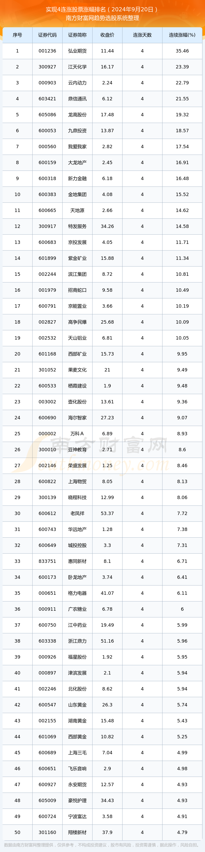 今日股市：实现4连涨股票一览表（2024年9月20日）(图1)